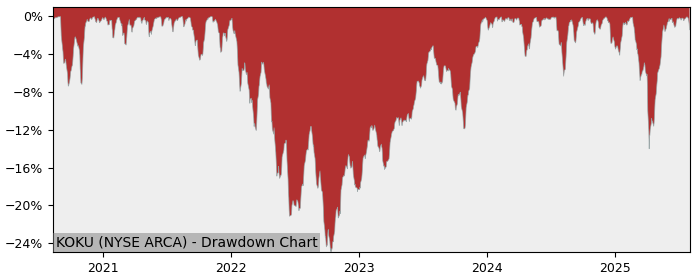 5 Year Drawdown / Underwater Chart for KOKU Performance & Benchmarks - 16.8% in 12m